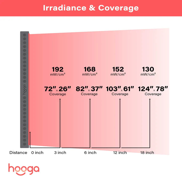 Hooga PRO4500 - Full Body Red Light Therapy Device